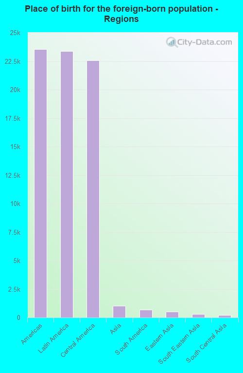 Place of birth for the foreign-born population - Regions