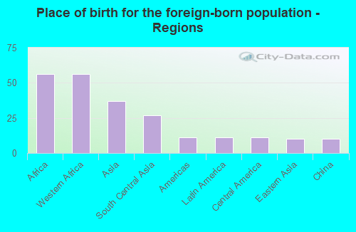 Place of birth for the foreign-born population - Regions