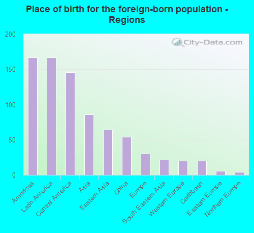 Place of birth for the foreign-born population - Regions