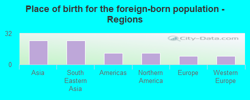 Place of birth for the foreign-born population - Regions