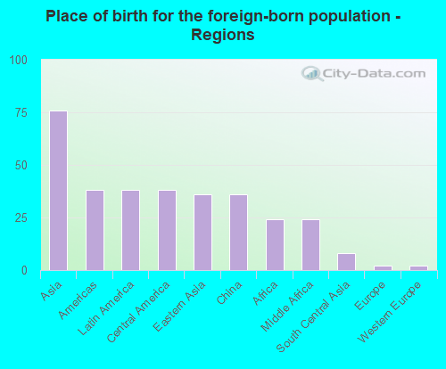 Place of birth for the foreign-born population - Regions