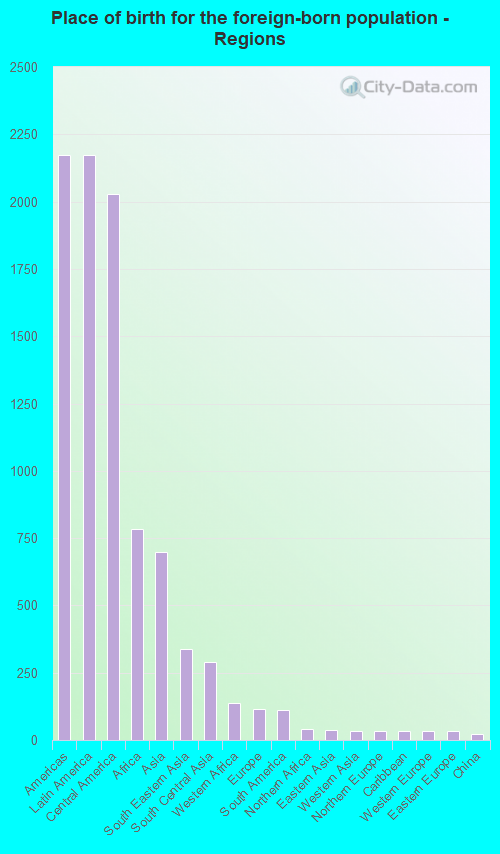 Place of birth for the foreign-born population - Regions