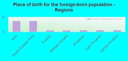 Place of birth for the foreign-born population - Regions