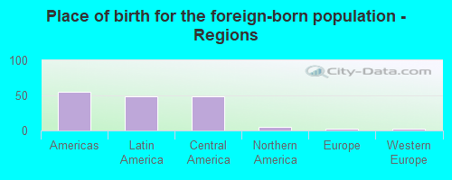 Place of birth for the foreign-born population - Regions