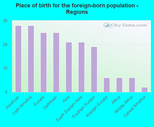 Place of birth for the foreign-born population - Regions