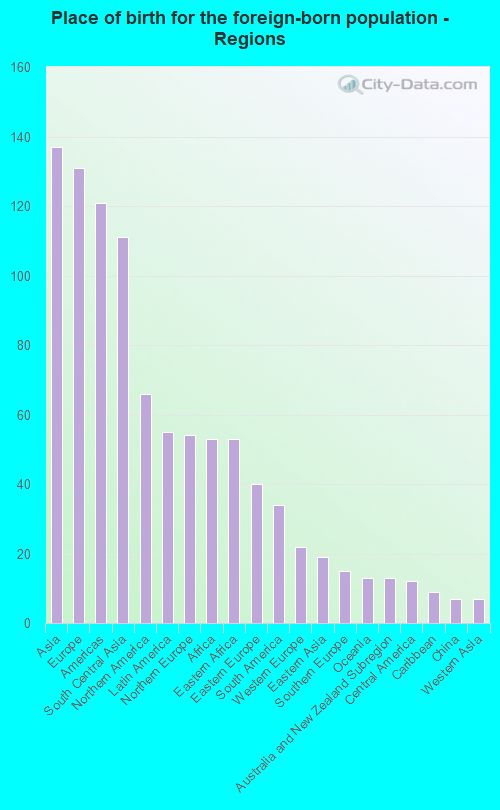 Place of birth for the foreign-born population - Regions