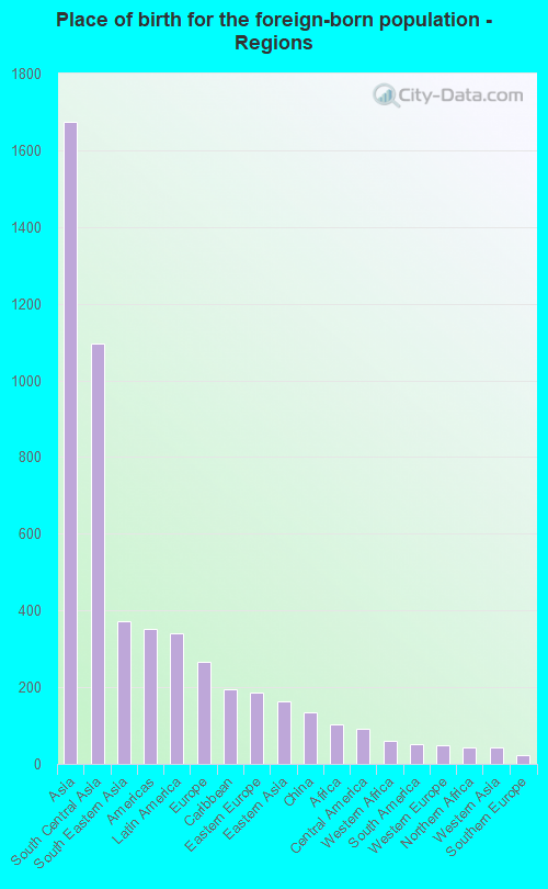 Place of birth for the foreign-born population - Regions