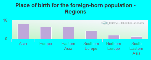 Place of birth for the foreign-born population - Regions