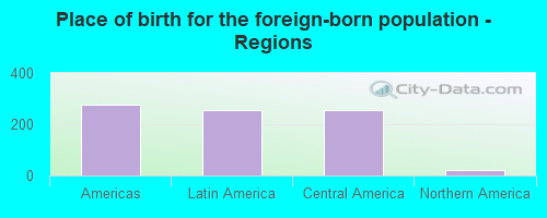 Place of birth for the foreign-born population - Regions