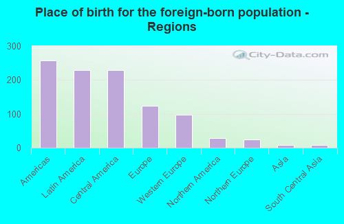 Place of birth for the foreign-born population - Regions