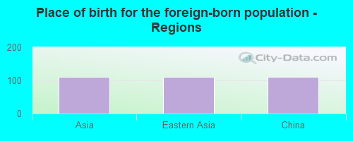 Place of birth for the foreign-born population - Regions