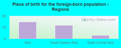 Place of birth for the foreign-born population - Regions