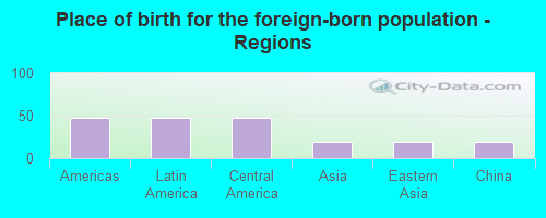 Place of birth for the foreign-born population - Regions