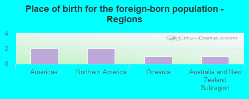 Place of birth for the foreign-born population - Regions