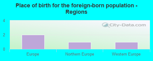 Place of birth for the foreign-born population - Regions