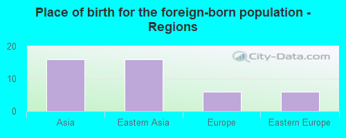 Place of birth for the foreign-born population - Regions