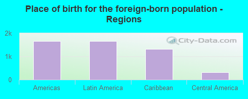 Place of birth for the foreign-born population - Regions