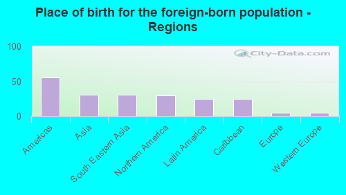 Place of birth for the foreign-born population - Regions