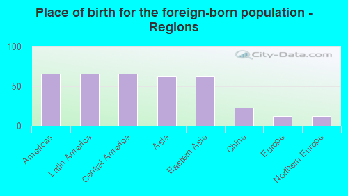 Place of birth for the foreign-born population - Regions