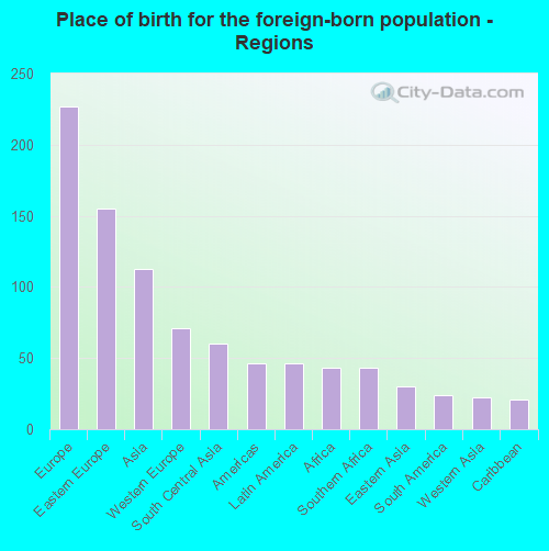 Place of birth for the foreign-born population - Regions