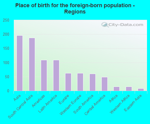 Place of birth for the foreign-born population - Regions