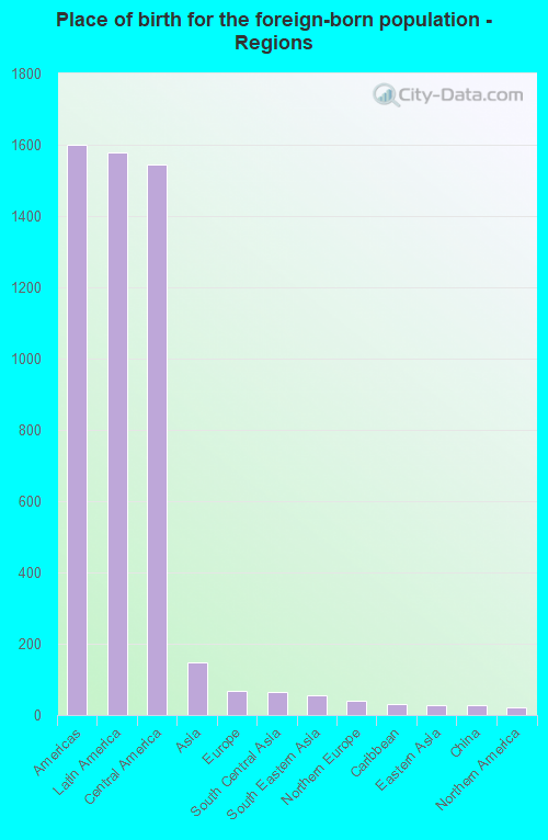 Place of birth for the foreign-born population - Regions