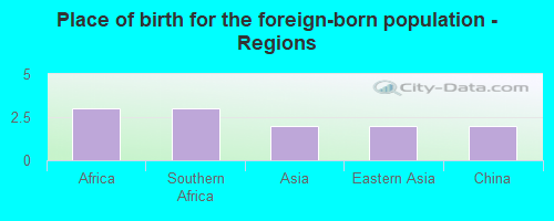 Place of birth for the foreign-born population - Regions