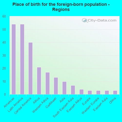 Place of birth for the foreign-born population - Regions