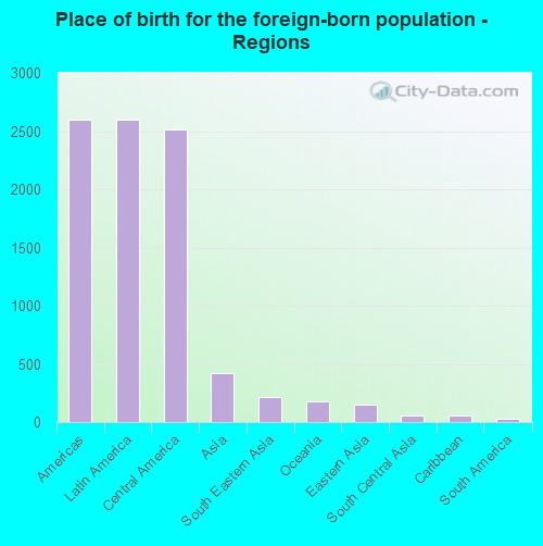 Place of birth for the foreign-born population - Regions