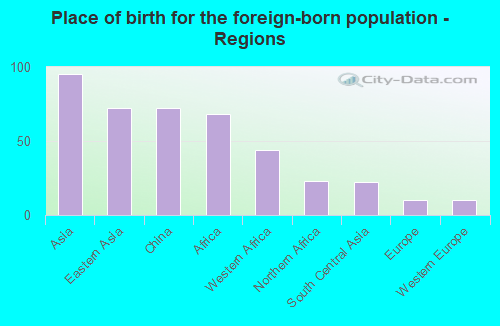 Place of birth for the foreign-born population - Regions