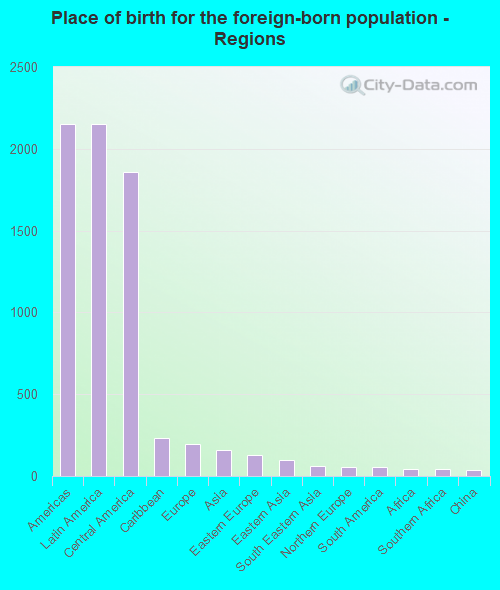Place of birth for the foreign-born population - Regions