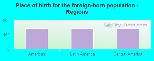 Place of birth for the foreign-born population - Regions