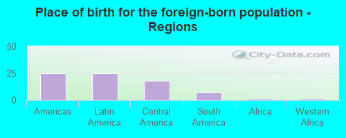 Place of birth for the foreign-born population - Regions