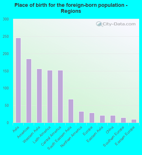 Place of birth for the foreign-born population - Regions