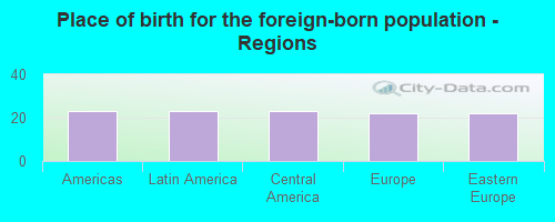 Place of birth for the foreign-born population - Regions