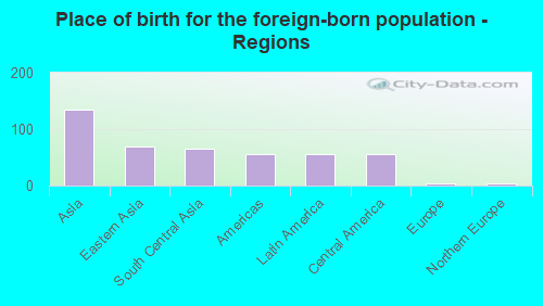 Place of birth for the foreign-born population - Regions