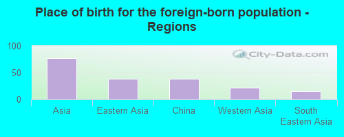 Place of birth for the foreign-born population - Regions