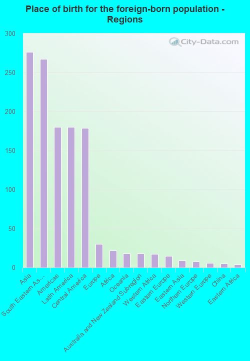 Place of birth for the foreign-born population - Regions