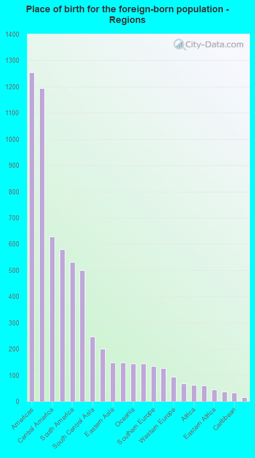 Place of birth for the foreign-born population - Regions