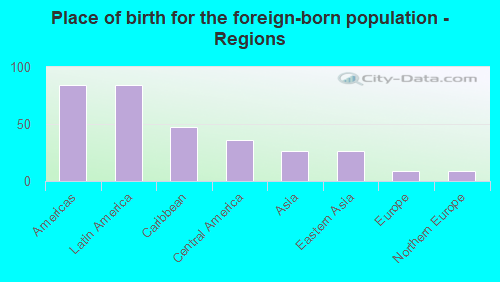 Place of birth for the foreign-born population - Regions