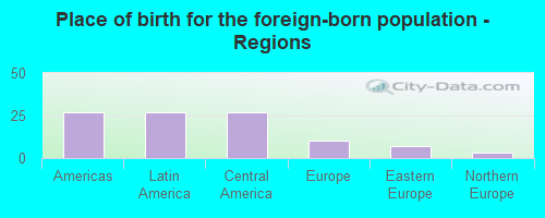 Place of birth for the foreign-born population - Regions