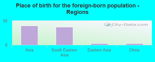 Place of birth for the foreign-born population - Regions