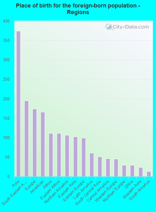 Place of birth for the foreign-born population - Regions