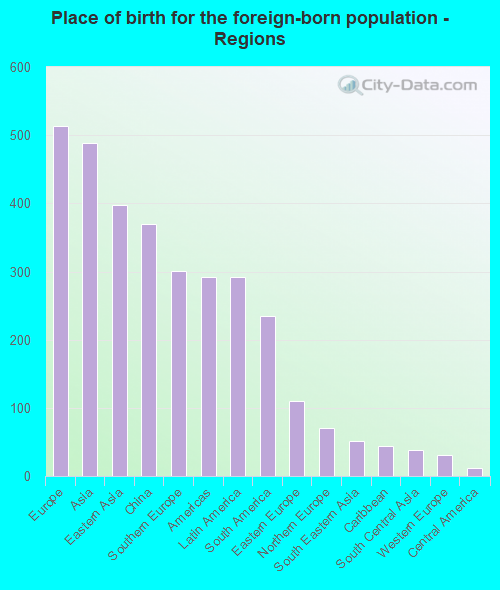 Place of birth for the foreign-born population - Regions