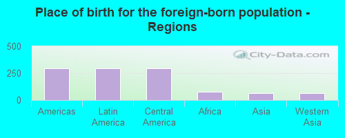 Place of birth for the foreign-born population - Regions