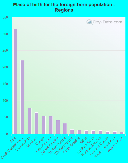 Place of birth for the foreign-born population - Regions