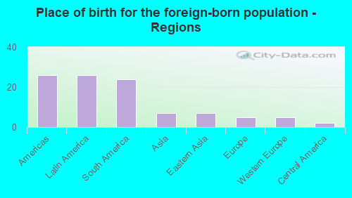 Place of birth for the foreign-born population - Regions