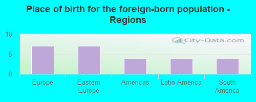 Place of birth for the foreign-born population - Regions