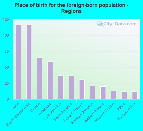 Place of birth for the foreign-born population - Regions