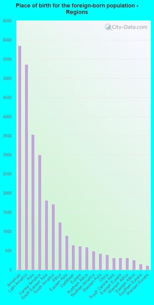 Place of birth for the foreign-born population - Regions